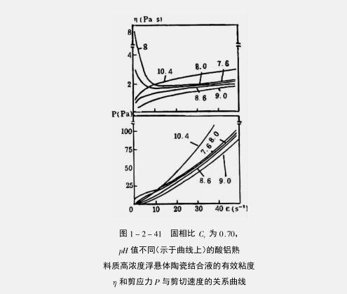 耐火澆注料泥漿粘結因素